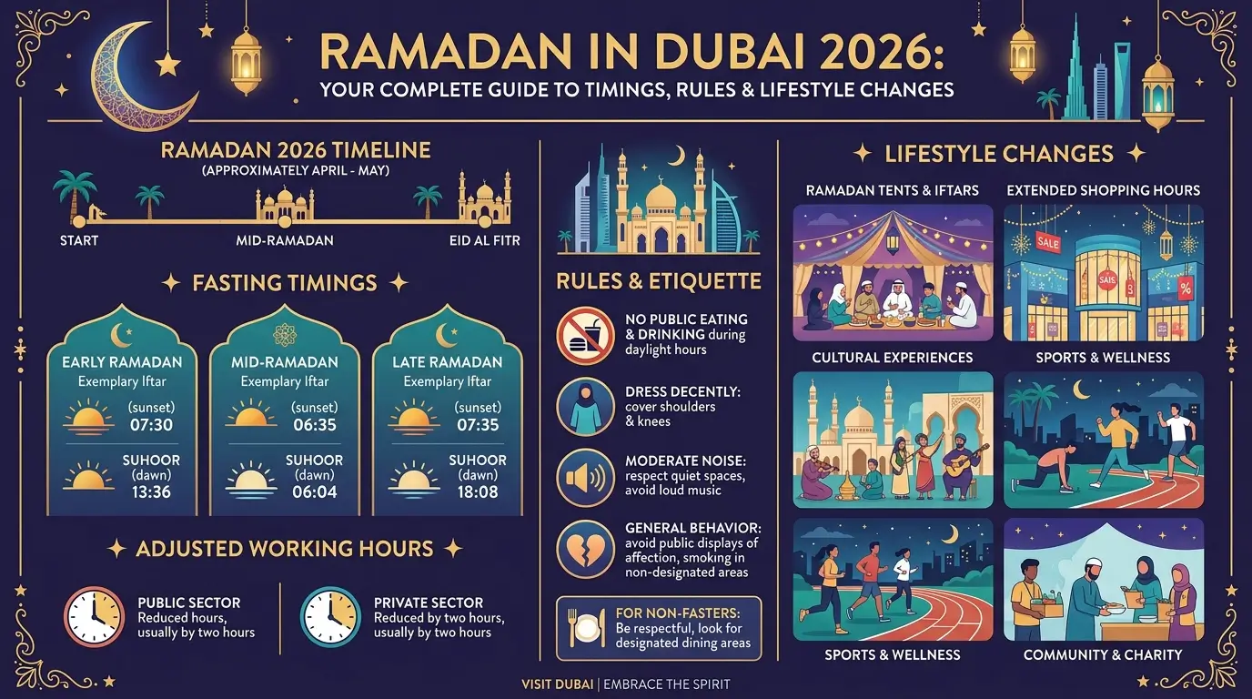 Ramadan in Dubai : New Timings, Rules and Lifestyle Changes