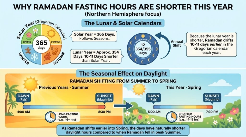 Why Ramadan fasting hours will be shorter this year