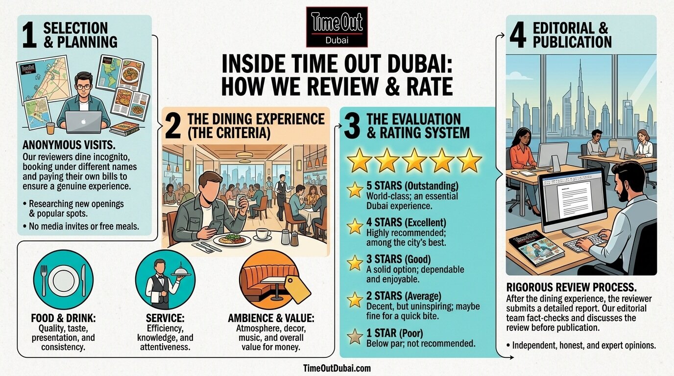 Inside Time Out Dubai’s Restaurant Review Process and Rating System
